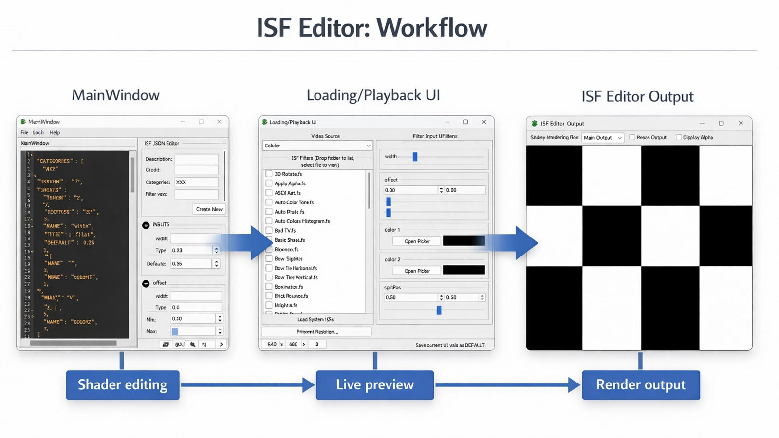 ISF Editor workflow connecting MainWindow, Loading Playback UI, and Output