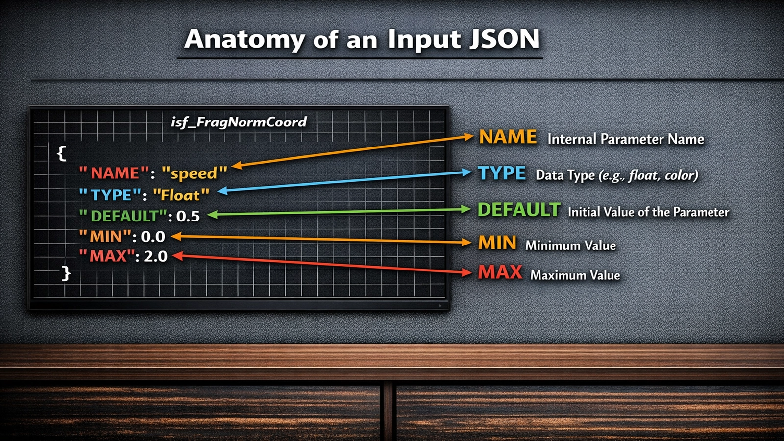 Annotated ISF JSON INPUT block highlighting NAME TYPE DEFAULT MIN MAX fields