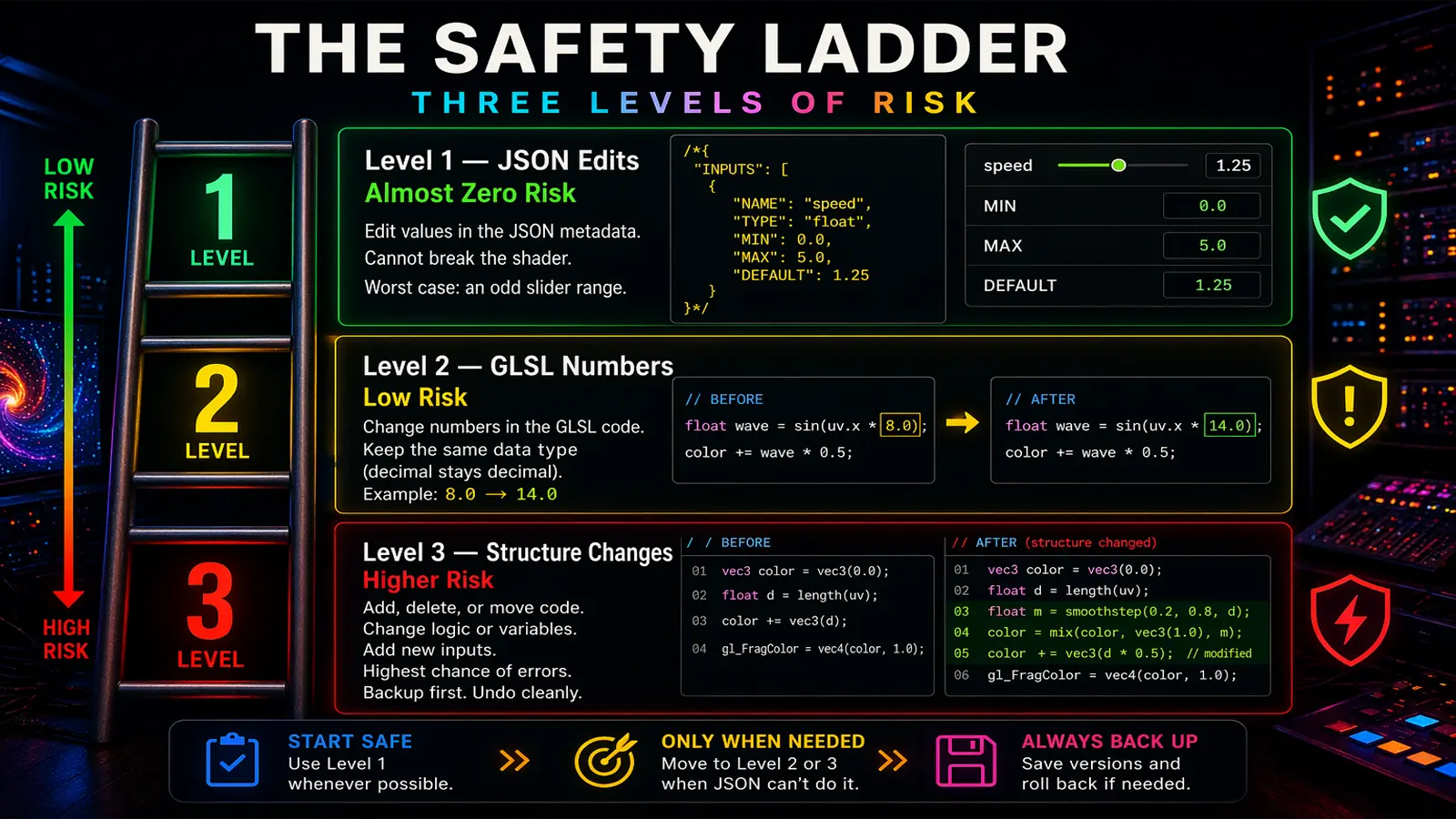 Diagram illustrating three risk levels for editing an ISF shader file: JSON metadata edits, numeric GLSL body edits, and structural logic edits
