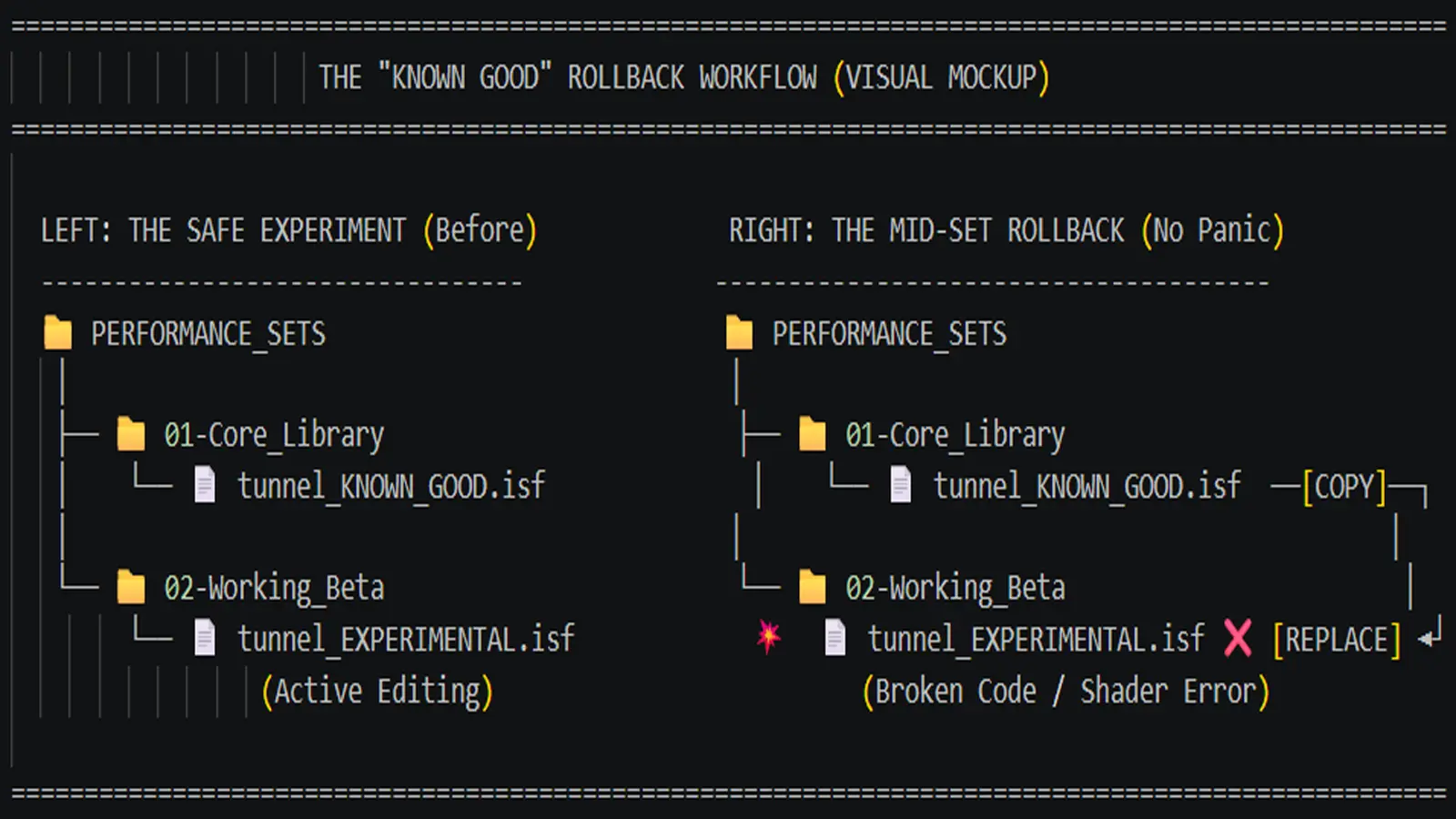 Workflow diagram showing a known-good shader file being duplicated before editing, with an arrow showing rollback from the duplicate back to the trusted original after a failed tweak
